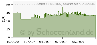 Preistrend fr Brennenstuhl 1098530001 Kabeltrommel 20.00m Rot (matt) Schutzkontakt-Stecker