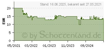 Preistrend fr Kosmos Die Legenden von Andor - Magische Helden, Ergnzung 5 - 6 Spieler (682149)