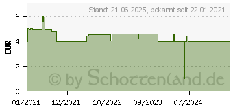 Preistrend für Raspberry Pi Pico (SC0915)