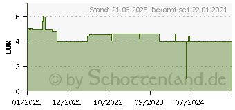 Preistrend fr Raspberry Pi Pico (SC0915)