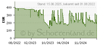 Preistrend fr Level One LevelOne Netzwerk-Switch Managed (GEP-2841)