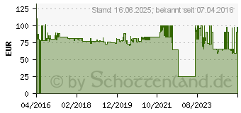 Preistrend fr ABUS Digitaler Trspion (Farbe: ) (38824)