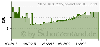 Preistrend fr FISCHER Universaldbel UX Green 8x50 R [40 Stk./518886]