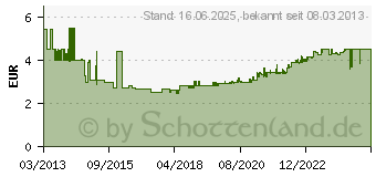 Preistrend fr FISCHER Universaldbel UX Green 10x60 R [20 Stk./518887]