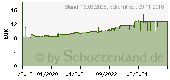 Preistrend fr FISCHER Duopower 8x6 S [25 Stk./538246]