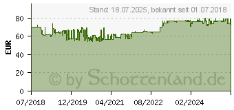 Preistrend für Gedore RED Satz Schraubendrehereinsätze 1/2 IN 30-teilig (3301573)