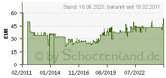 Preistrend fr Bosch Zubehr Bgelgriff fr Bosch-Betonschleifer - (3601303017)