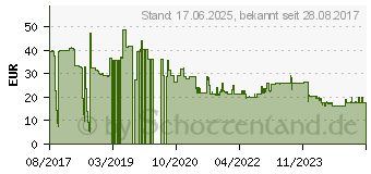 Preistrend fr Bosch SDS max-4 Hammerbohrer 18x200x340mm (2608685862)