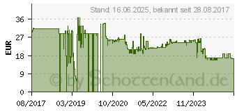 Preistrend fr Bosch SDS max-4 Hammerbohrer 16x200x340mm (2608685860)