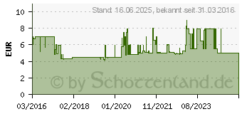 Preistrend fr Einhell R1/2 AG Druckluft-Schnellkupplung 1St. (4139209)