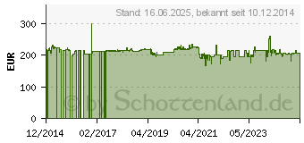 Preistrend fr Metabo 230mm Winkelschleifer WE 24-230 MVT Quick im Karton (606470000)