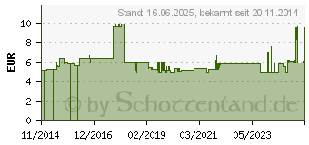 Preistrend fr Gedore VDE 2160 PH 1 Kreuzschlitz-Schraubendreher PH 1 Klingenlnge: 80 mm DIN ISO 8764 (1612115)