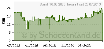 Preistrend fr Gedore 6002290 1 B 23 Ring-Maulschlssel 23 mm