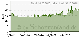 Preistrend fr Gedore Einsteck-Aufnahme-Griff SE 9x12 (2827786)