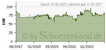 Preistrend fr HAZET 9040Lg-3/2 Druckluft-Ausblaspistole