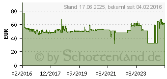 Preistrend fr Fein E-Cut Long-Life-Sgeblatt SLP 50x65 (5 Stck)MultiMaster (63502161230)