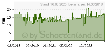 Preistrend fr Wiha 42128 - Bit-Satz, 5-teilig, TY-Bit, 49 mm, T10