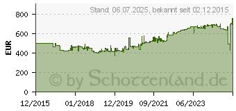 Preistrend fr Fluke - 376 FC Echteffektiv-Gleich-/Wechselstrommesszange mit iFlex (4695861)