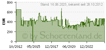 Preistrend fr KS Tools Werkstattprfgeraet 5-500Nm (516.0100)