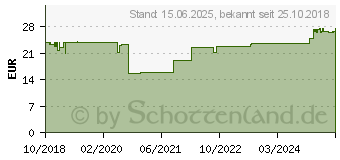 Preistrend fr DeLOCK 63912 - Konsolenkabel 2 m schwarz