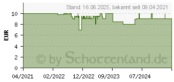 Preistrend fr Ansmann WL230B Arbeitsleuchte batteriebetrieben 230lm 170g (1600-0355)