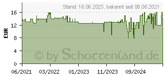 Preistrend fr WiZ 0 LED EEK F (A - G) E14 4.9 W = 40 W app-gesteuert 1 St. (871869978709700)