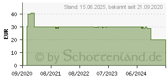 Preistrend fr ALLNET PoE Injektor ALL0488v6, 15,4W/30W 186548[331]