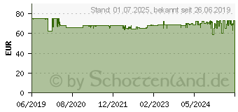 Preistrend fr Soundmaster DAB-Radio DAB700WE, wei