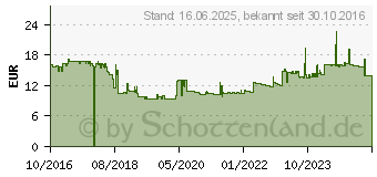 Preistrend fr Gedore 1879200 Handschraubendreher