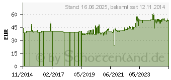 Preistrend fr Gedore Klauenschlssel 32 mm (6670990)