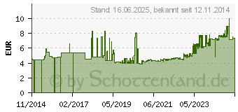 Preistrend fr Gedore 6070290 6 3/8X7/16AF Doppel-Maulschlssel 3/8 - 7/16 DIN 3110