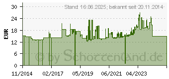 Preistrend fr Gedore 6100460 7 1.AF Ring-Maulschlssel 1