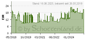 Preistrend fr Gedore Ring-Maulschlssel UD-Profil 11/16 (6099860)