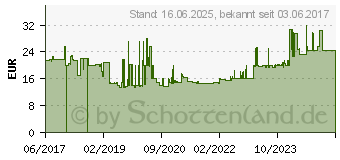 Preistrend fr Gedore 6512490 534 14 Einmaulschlssel 14 mm