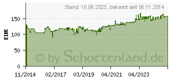 Preistrend fr Gedore 1100 CT1-20 Steckschlsselsatz metrisch 1/4 (6.3 mm) 44teilig (2835886)