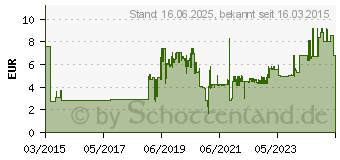 Preistrend fr Gedore E-1101 BT Kleinteilemagazin (L x B x H) 78 x 260 x 63 mm Anzahl Fcher: 3 1 St. (2840006)