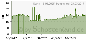 Preistrend fr Gedore 6670210 3114 17 Klauenschlssel 17mm