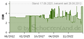 Preistrend fr Wera 3855/1 TS SB SiS Kreuzschlitz-Bit PZ 2 Edelstahl D 6.3 (05073614001)