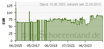 Preistrend fr HAZET 6404 Einsteck-Umschaltknarre