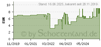 Preistrend fr Wiha 43671 - Schraubendreher 270P PicoFinish ESD 2,5 x 50 mm 270P02505001