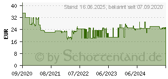 Preistrend fr TFA Dostmann Prio Funk-Thermometer digital Schwarz, Wei (30.3069.01)