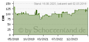 Preistrend fr Dometic Group Wechselrichter SinePower DSP 212 150W 12 V/DC - 230 V/AC (9600002603)