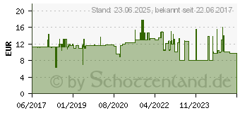 Preistrend fr Roline - notebook hdmi hs kabel+eth. m/m. schwarz 5.0m IN-CV-782151 (11.04.5594)