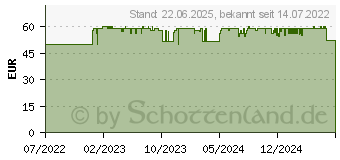 Preistrend fr Homematic IP Funk Schaltaktor HmIP-BS2 (156757A0)