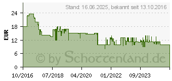 Preistrend fr Smartwares Rauchmelder RM520, 6 Stck (10.025.28)