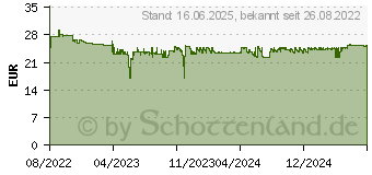 Preistrend fr HP 153X Toner-Nachfllkit schwarz (W1530X)