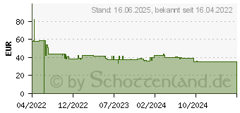 Preistrend fr Wiha 45222 - Durchgangsprfer, bis 400 V AC