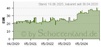 Preistrend fr Bosch Kreissgeblatt Expert for Wood. 190 x 30 x 2.0 mm.24 (2608644083)