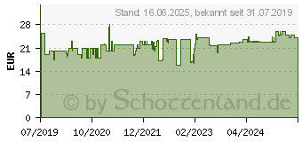 Preistrend fr Bosch Kreissgeblatt Standard for Wood, 184x1.6/1.1x16,48 Zhne (2608837699)