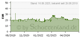 Preistrend fr Bosch Kreissgeblatt Standard for Wood, 140x1.5/1x20, 42Zhne (2608837672)